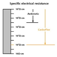 CarboFlex