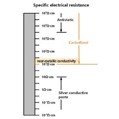 CarboBond