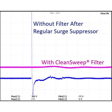 CleanSweep® 10A AC Power Line EMI Filter