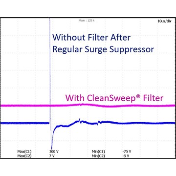 CleanSweep® 10A AC Power Line EMI Filter